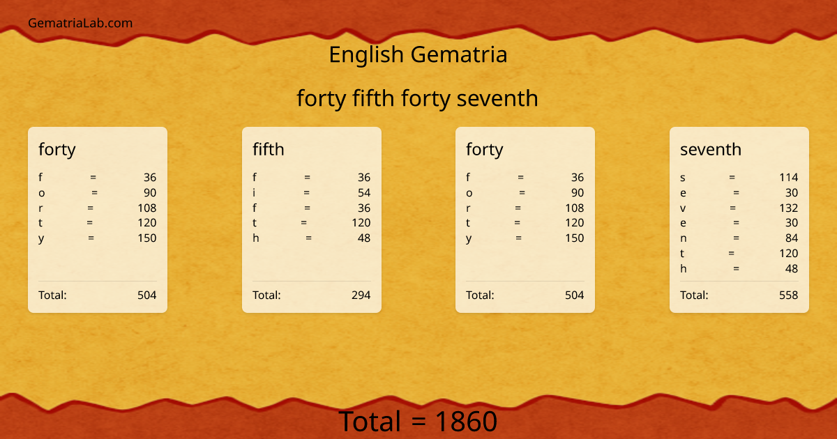 forty fifth forty seventh in english Gematria